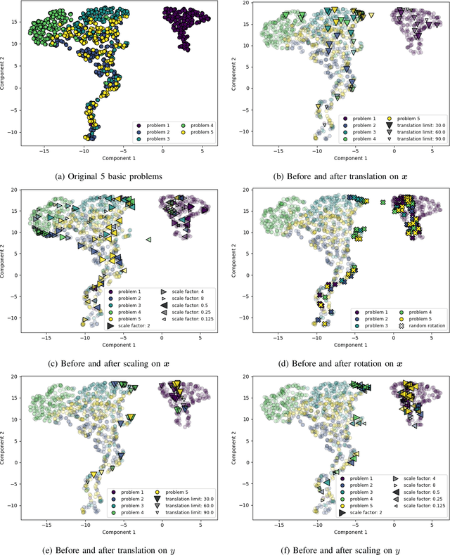 Figure 3 for Impact of spatial transformations on landscape features of CEC2022 basic benchmark problems