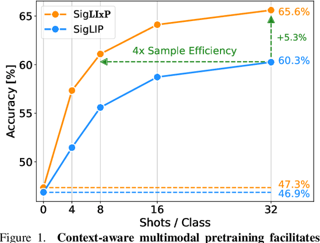 Figure 1 for Context-Aware Multimodal Pretraining