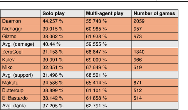 Figure 2 for Toward Human-AI Alignment in Large-Scale Multi-Player Games