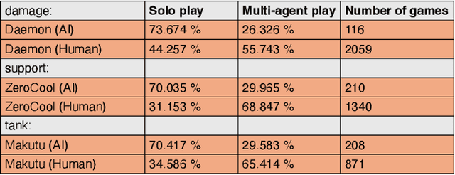 Figure 4 for Toward Human-AI Alignment in Large-Scale Multi-Player Games