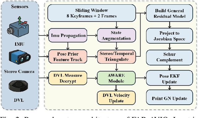 Figure 2 for FAR-AVIO: Fast and Robust Schur-Complement Based Acoustic-Visual-Inertial Fusion Odometry with Sensor Calibration