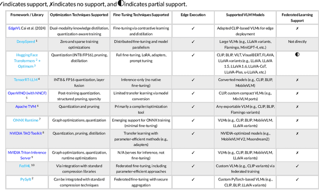 Figure 4 for A Survey on Efficient Vision-Language Models
