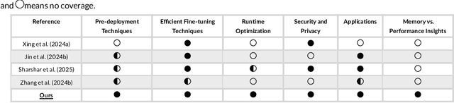 Figure 2 for A Survey on Efficient Vision-Language Models