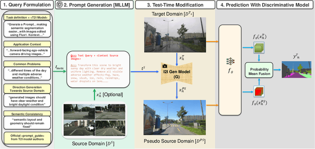 Figure 4 for Test-Time Modification: Inverse Domain Transformation for Robust Perception