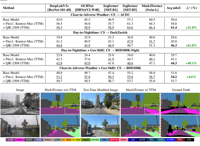 Figure 1 for Test-Time Modification: Inverse Domain Transformation for Robust Perception