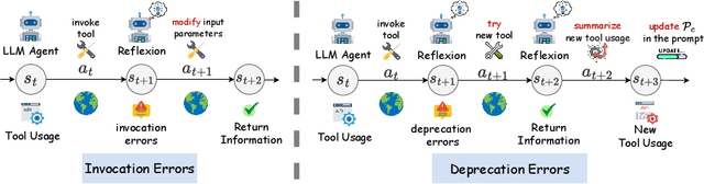 Figure 3 for Learning Evolving Tools for Large Language Models