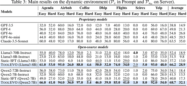 Figure 4 for Learning Evolving Tools for Large Language Models