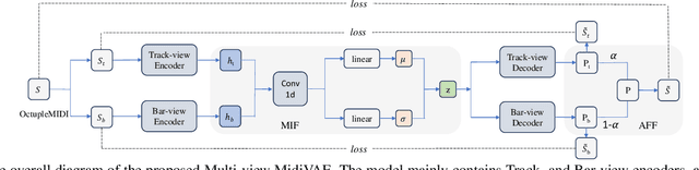 Figure 1 for Multi-view MidiVAE: Fusing Track- and Bar-view Representations for Long Multi-track Symbolic Music Generation