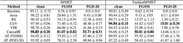 Figure 2 for Causal Information Bottleneck Boosts Adversarial Robustness of Deep Neural Network