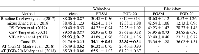 Figure 4 for Causal Information Bottleneck Boosts Adversarial Robustness of Deep Neural Network