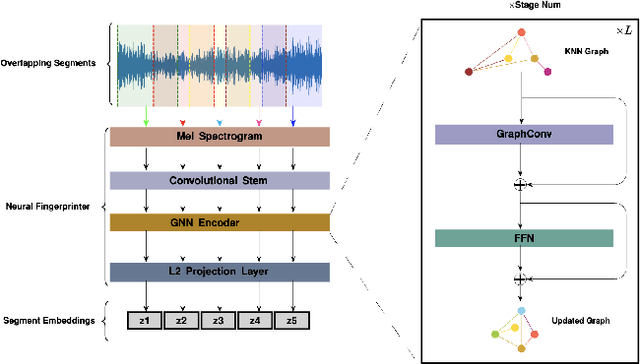 Figure 1 for GraFPrint: A GNN-Based Approach for Audio Identification
