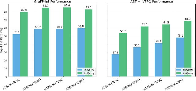 Figure 2 for GraFPrint: A GNN-Based Approach for Audio Identification