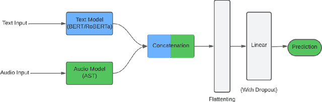 Figure 1 for A Simple Attention-Based Mechanism for Bimodal Emotion Classification