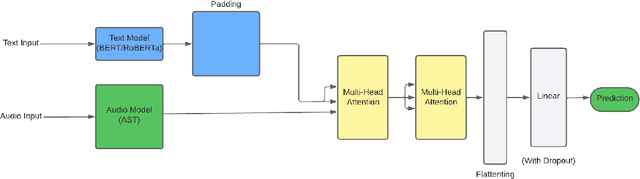 Figure 3 for A Simple Attention-Based Mechanism for Bimodal Emotion Classification