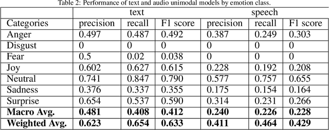 Figure 4 for A Simple Attention-Based Mechanism for Bimodal Emotion Classification