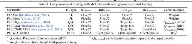 Figure 2 for Bitwidth Heterogeneous Federated Learning with Progressive Weight Dequantization
