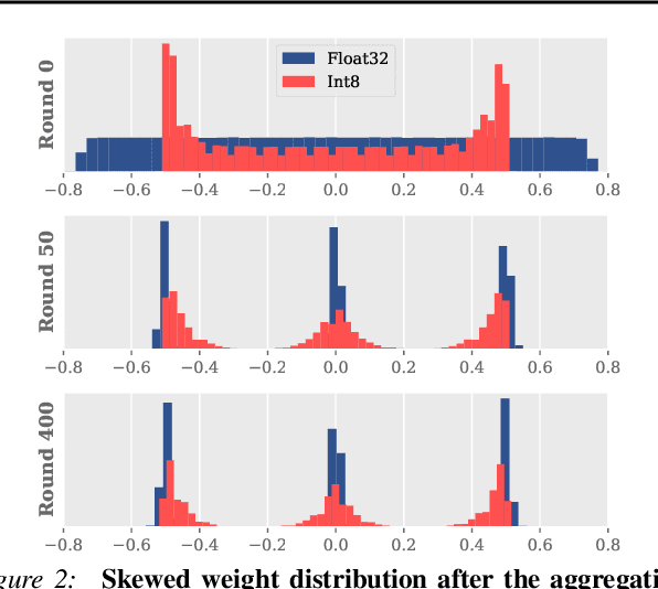 Figure 3 for Bitwidth Heterogeneous Federated Learning with Progressive Weight Dequantization