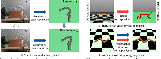 Figure 1 for Learning Cross-Domain Correspondence for Control with Dynamics Cycle-Consistency