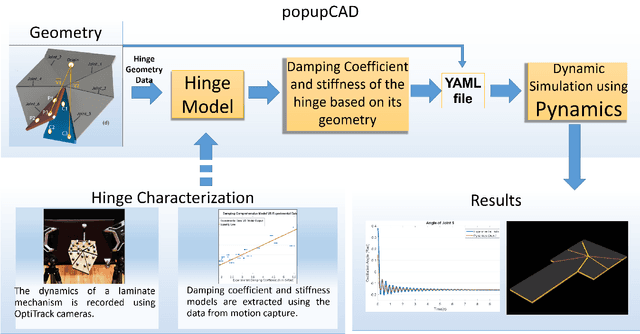 Figure 1 for An Integrated Design and Simulation Environment for Rapid Prototyping of Laminate Robotic Mechanisms