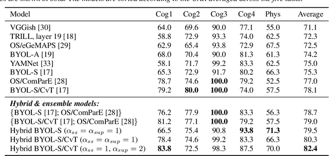 Figure 3 for Hybrid Handcrafted and Learnable Audio Representation for Analysis of Speech Under Cognitive and Physical Load