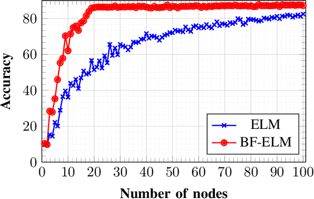 Figure 4 for Backward-Forward Algorithm: An Improvement towards Extreme Learning Machine