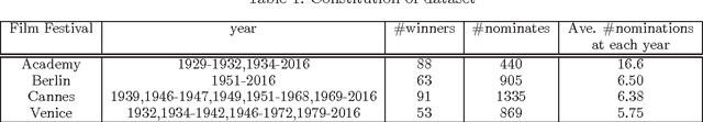 Figure 2 for Could you guess an interesting movie from the posters?: An evaluation of vision-based features on movie poster database