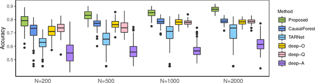 Figure 3 for Representation Learning for Integrating Multi-domain Outcomes to Optimize Individualized Treatments