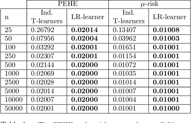 Figure 2 for Efficient Heterogeneous Treatment Effect Estimation With Multiple Experiments and Multiple Outcomes