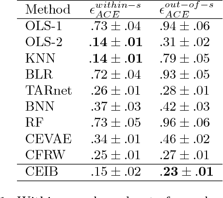 Figure 2 for Cause-Effect Deep Information Bottleneck For Incomplete Covariates