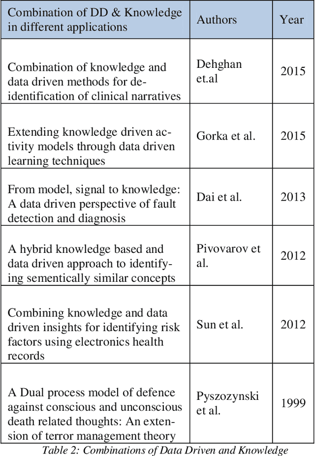 Figure 4 for Combining Machine Learning with Knowledge Engineering to detect Fake News in Social Networks-a survey