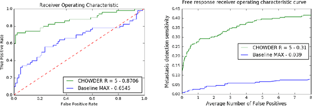 Figure 4 for Classification and Disease Localization in Histopathology Using Only Global Labels: A Weakly-Supervised Approach
