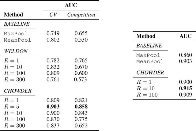 Figure 2 for Classification and Disease Localization in Histopathology Using Only Global Labels: A Weakly-Supervised Approach
