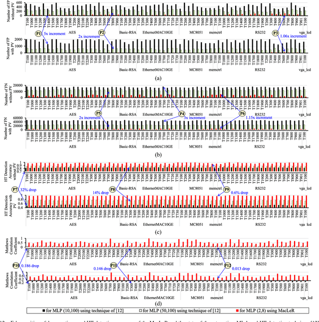 Figure 4 for MacLeR: Machine Learning-based Run-Time Hardware Trojan Detection in Resource-Constrained IoT Edge Devices