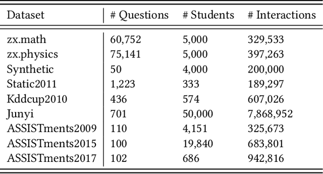 Figure 2 for Domain Adaption for Knowledge Tracing