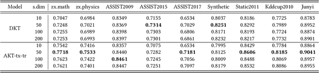Figure 4 for Domain Adaption for Knowledge Tracing
