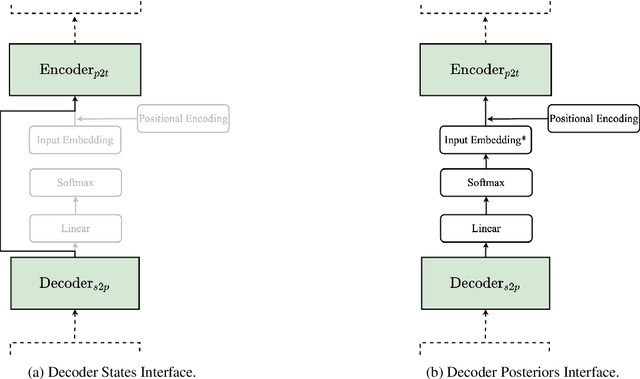 Figure 1 for Integrated Training for Sequence-to-Sequence Models Using Non-Autoregressive Transformer