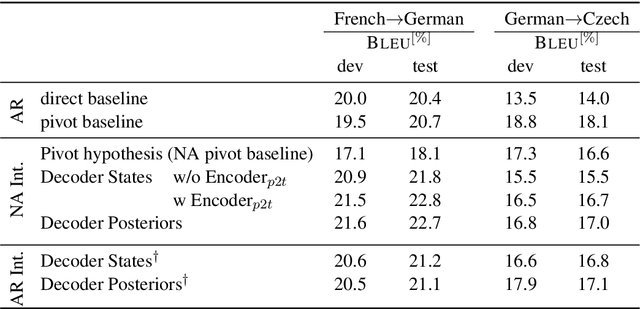 Figure 4 for Integrated Training for Sequence-to-Sequence Models Using Non-Autoregressive Transformer