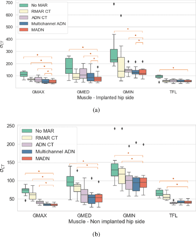 Figure 4 for Combining multimodal information for Metal Artefact Reduction: An unsupervised deep learning framework