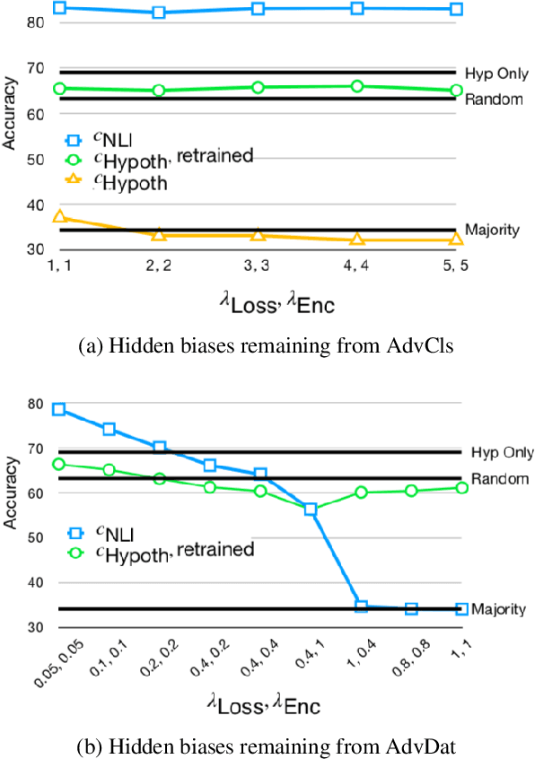 Figure 2 for On Adversarial Removal of Hypothesis-only Bias in Natural Language Inference