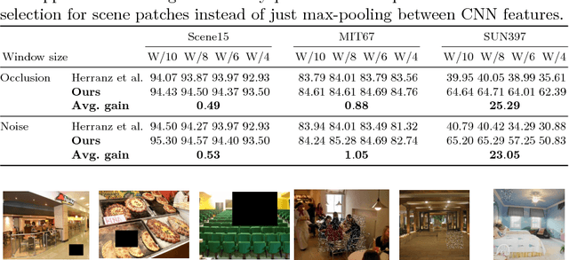 Figure 2 for A Robust Indoor Scene Recognition Method based on Sparse Representation