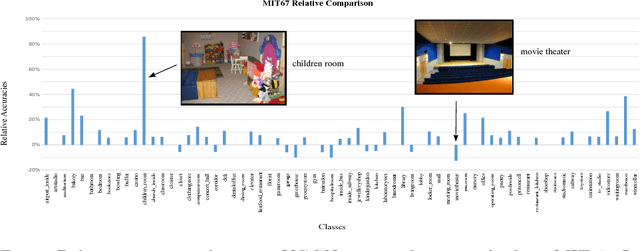 Figure 4 for A Robust Indoor Scene Recognition Method based on Sparse Representation