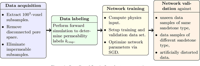 Figure 1 for Estimating permeability of 3D micro-CT images by physics-informed CNNs based on DNS