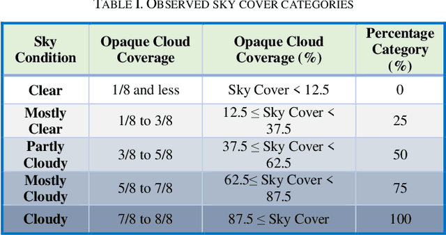 Figure 4 for On the Performance of Forecasting Models in the Presence of Input Uncertainty