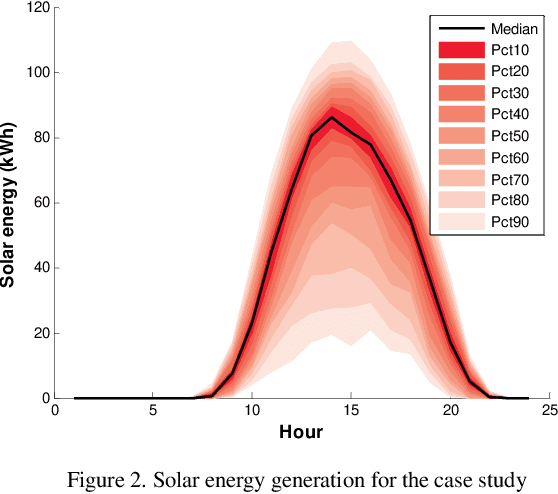 Figure 2 for On the Performance of Forecasting Models in the Presence of Input Uncertainty