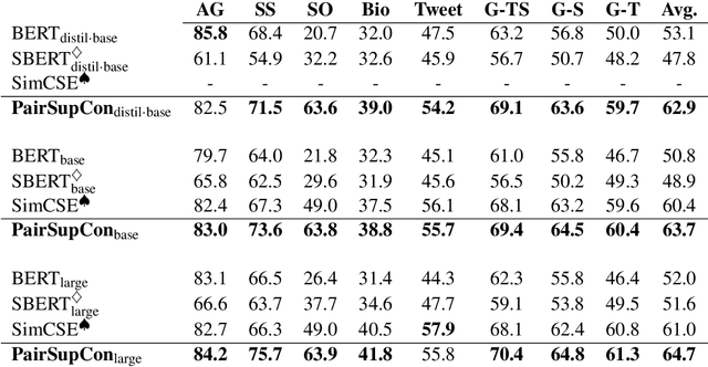 Figure 2 for Pairwise Supervised Contrastive Learning of Sentence Representations