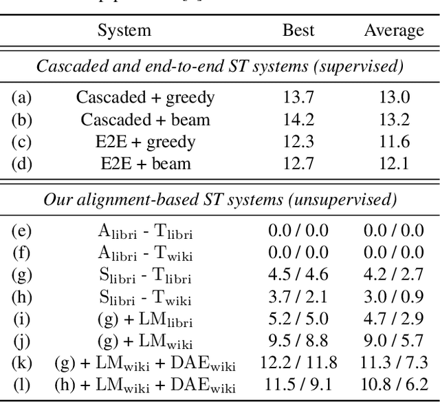 Figure 2 for Towards Unsupervised Speech-to-Text Translation