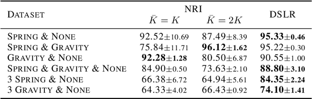 Figure 2 for Discovering Latent Representations of Relations for Interacting Systems