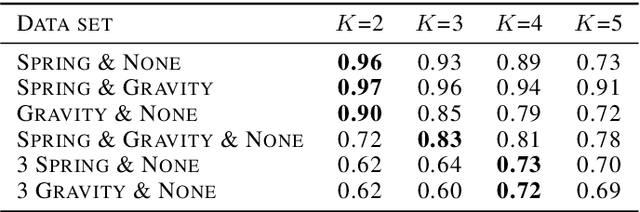 Figure 4 for Discovering Latent Representations of Relations for Interacting Systems