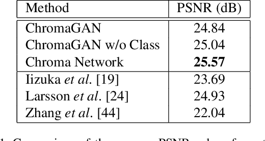 Figure 2 for ChromaGAN: An Adversarial Approach for Picture Colorization