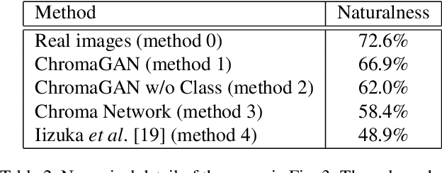 Figure 4 for ChromaGAN: An Adversarial Approach for Picture Colorization